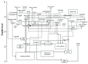 Trophic Level Marine Resource Assessment Trophic Level Marine Resource Assessment