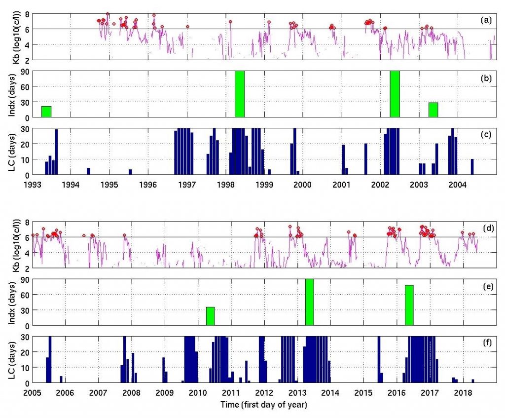 Twenty-five years of data compiled by the Ocean Circulation Group showing comparisons of red tide occurrence and offshore forcing at the “pressure point”, which leads to upwelling.