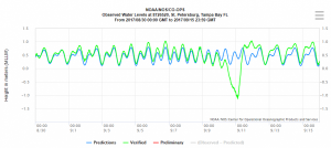 Observed Water Levels St. Petersburg, Tampa Bay