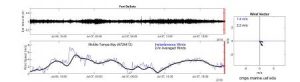 Sonification of Pressure Gauge data