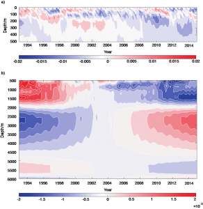 This time evolution of the globally-averaged ocean salinity highlights the point that salinity variation by depth is important to capture when inferring global change from ocean measurements. This time evolution of the globally-averaged ocean salinity highlights the point that salinity variation by depth is important to capture when inferring global change from ocean measurements.