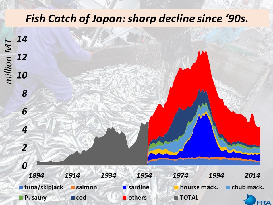 This figure from Dr. Masanori Miyahara's presentation shows the dramatic decline in Japanese fishery stocks from the 1990's until the present.